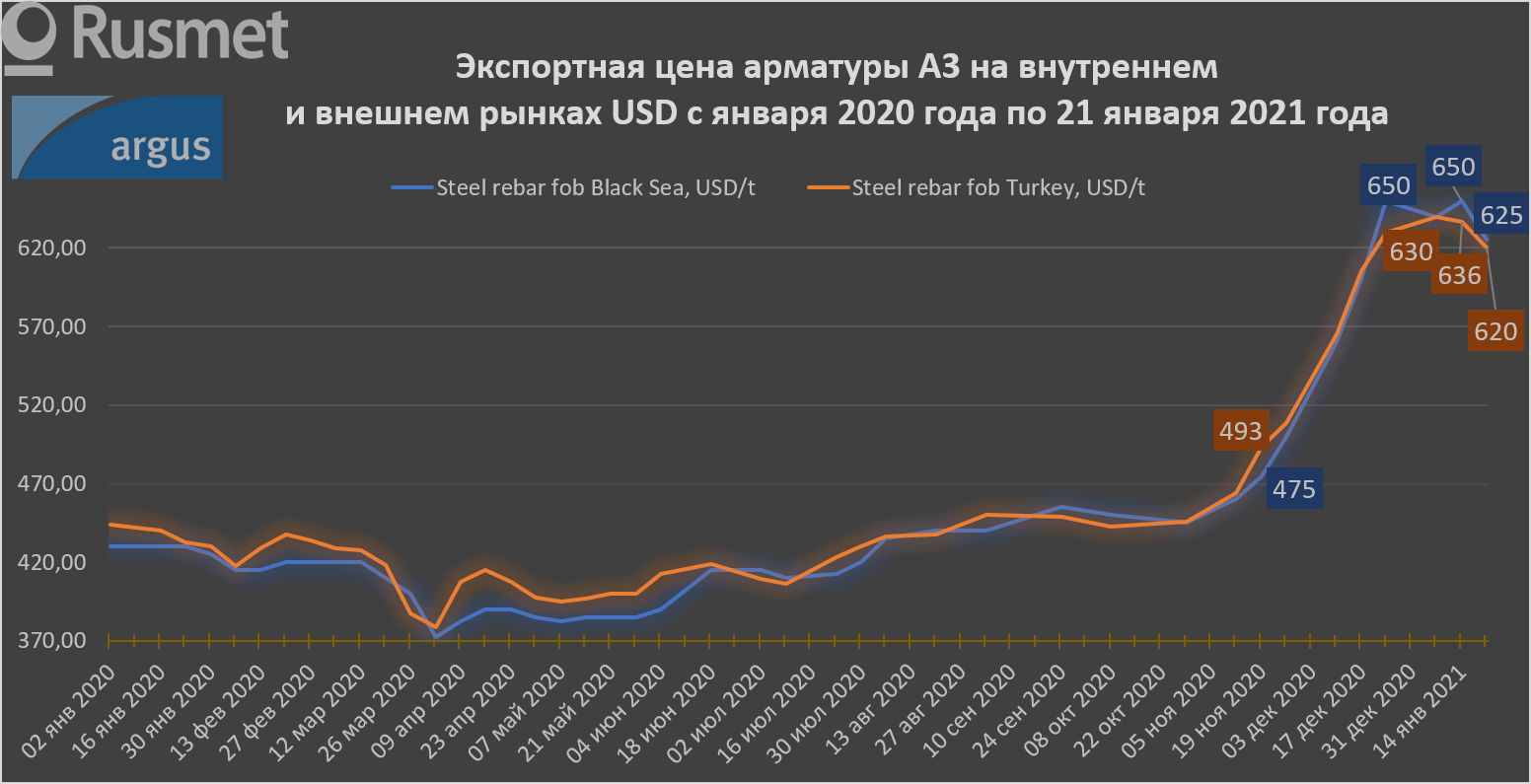 Стоимость Арматуру В Махачкале