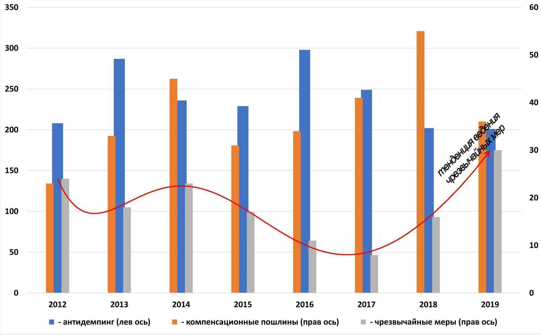 2008 2014 2016 2020 годы. Протекционизм в России статистика. Темпы роста мировой торговли. Статистика кризисов. Темпы мирового роста международной торговли.