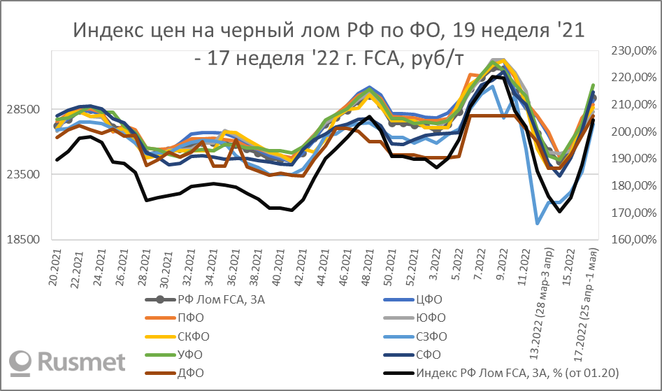 Динамика цен на металлолом. Динамика цен на металлолом в 2022 году. Динамика стоимости металла 2022. Когда подорожает металлолом. График цен на лом черных металлов 2022.