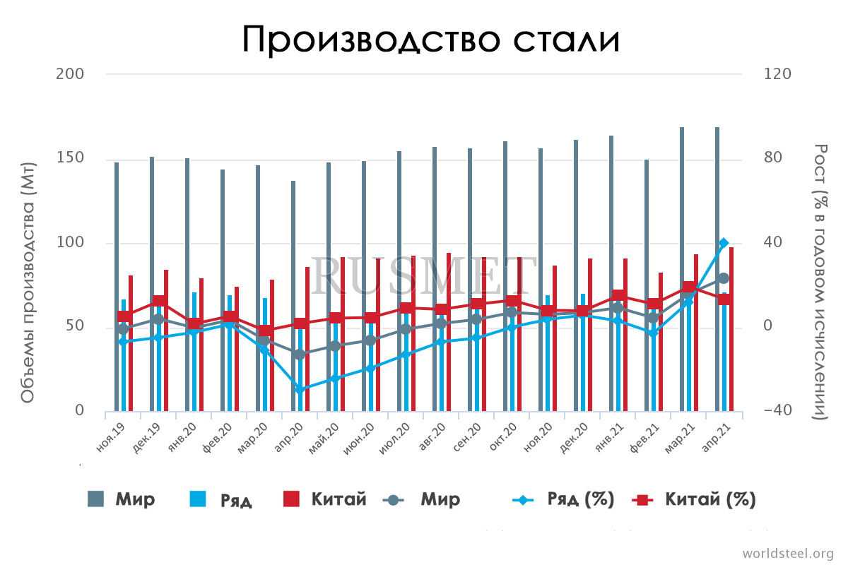 выплавка стали мировой показатель. турция динамика производства стали. производство чугуна и стали таблица. производство стали. динамика производства стали в россии.