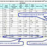 О расчете средневзвешенных цен закупки лома черных металлов металлургическими предприятиями