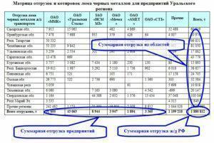 О расчете средневзвешенных цен закупки лома черных металлов металлургическими предприятиями