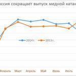 В России снижается производство медной катанки