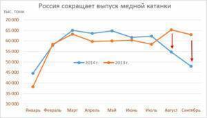 В России снижается производство медной катанки