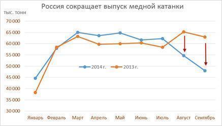 В России снижается производство медной катанки