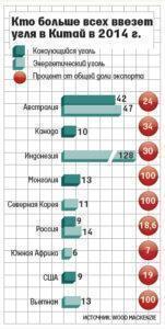 Китай с 15 октября ввел пошлины на уголь — 3-6%