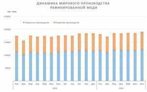 В мире растет производство меди