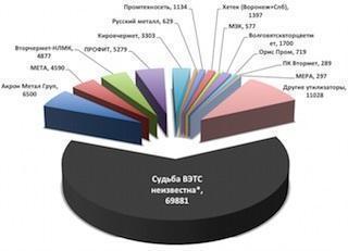 Итоги утилизации в 2014