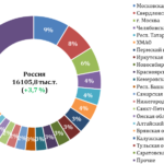 SWOT-анализ рынка лома и рейтинг грузоотправителей по Федеральным округам за 2017 г.