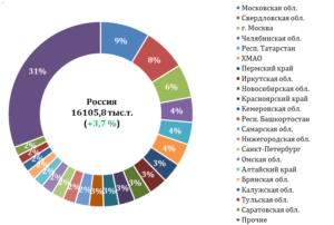 SWOT-анализ рынка лома и рейтинг грузоотправителей по Федеральным округам за 2017 г.