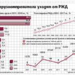 Железная дорога и автоперевозчики конкурируют за грузы