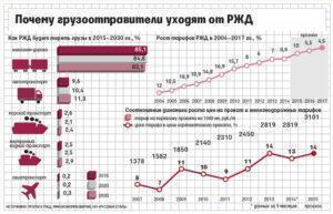 Железная дорога и автоперевозчики конкурируют за грузы