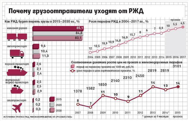 Железная дорога и автоперевозчики конкурируют за грузы