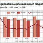 Минфин хочет сократить трансферты регионам на 15,5%