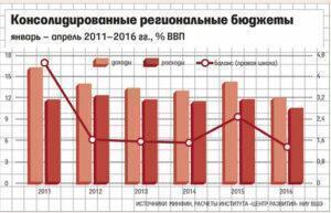 Минфин хочет сократить трансферты регионам на 15,5%