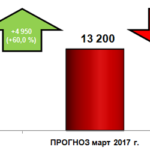 Прогноз поставок металлолома в марте и факт отгрузок в феврале 2017 г.