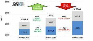 Российский рынок лома черных металлов за 11 мес 2017 г.