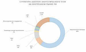 Обзор ситуации на рынке энергетического угля РФ