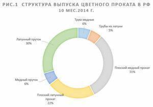 Рынок цветного проката РФ снижает обороты