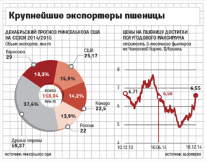 У российских экспортеров зерна возникли сложности — РЖД ограничила его перевозку