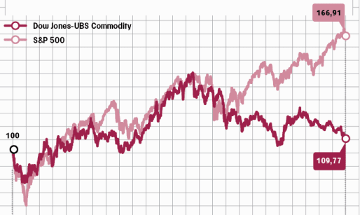 Обзор сырьевых рынков