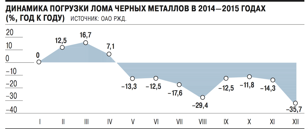 Строители обрушили лом: Его погрузка на сети ОАО РЖД упала на треть