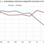 Рынок медной катанки продолжает испытывать давление