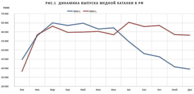Рынок медной катанки продолжает испытывать давление