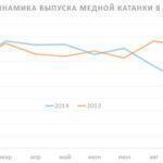 Медная катанка больше не нужна?