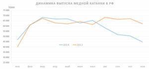Медная катанка больше не нужна?