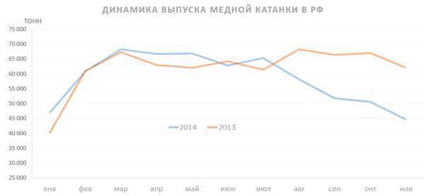 Медная катанка больше не нужна?