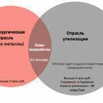 Отмена лицензирования на рынке лома