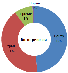 Итоги 1 декады декабря 2017 г.