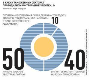 Бизнес досмотрел таможню