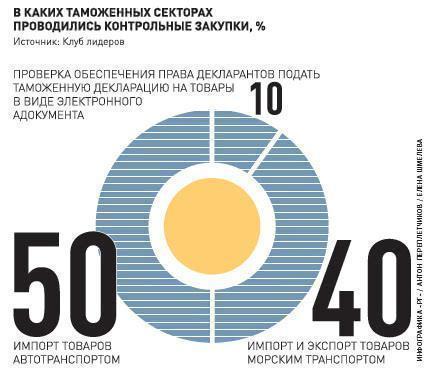 Бизнес досмотрел таможню