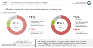 Респонденты опросов ИПЕМ ожидают рост погрузки в 2019 году на 2,16%