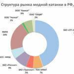 Выпуск медной катанки в России остается ниже уровней прошлого года, хотя и показывает традиционный сезонный рост