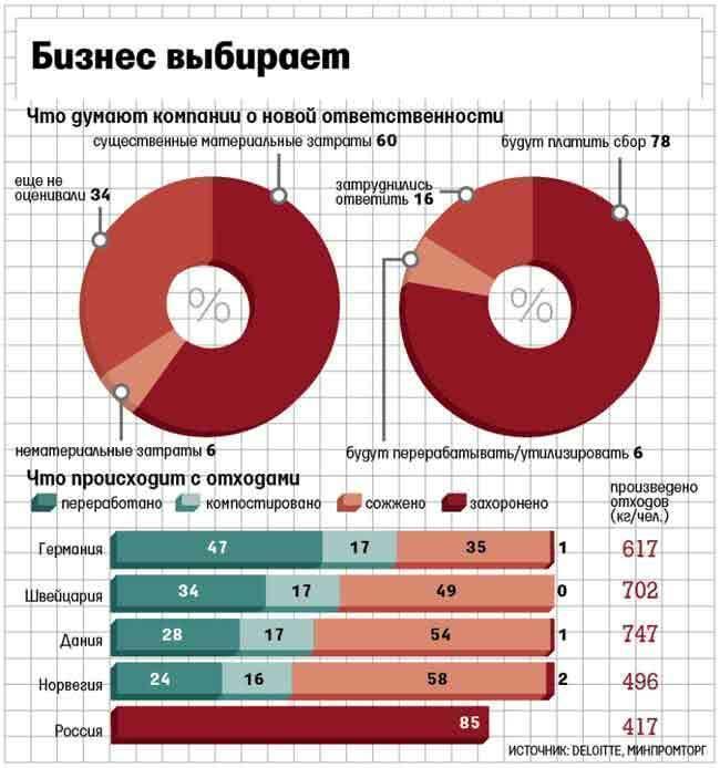 Компании не готовы отвечать за отходы