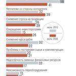 Неплатежи растут на фоне улучшения финансовой ситуации