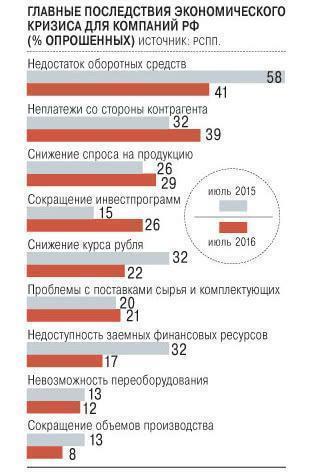Неплатежи растут на фоне улучшения финансовой ситуации