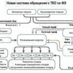 Сколько мусору ждать утилизации