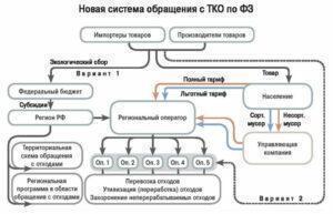Сколько мусору ждать утилизации