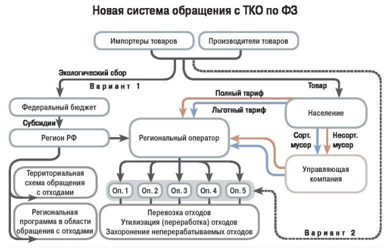 Сколько мусору ждать утилизации