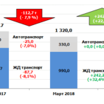 Российский рынок лома черных металлов в марте 2018 г.