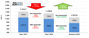 Российский рынок лома черных металлов в марте 2018 г.