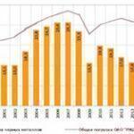 В феврале жд отгрузка лома черных металлов снизится на 27% относительно прошлогодней