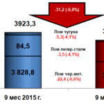 Экспорт лома черных металлов