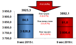 Экспорт лома черных металлов