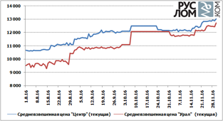 О ситуации на отечественном рынке лома черных металлов по итогам 35 декады 2016 г.