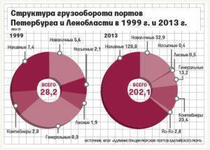 За 15 лет грузооборот портов Петербурга и Ленобласти вырос в 7 раз и составил 202,1 млн т